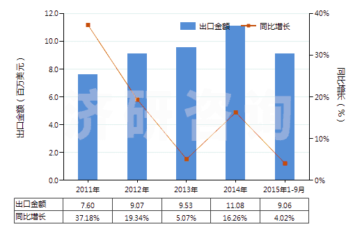 2011-2015年9月中國閘用液壓油等液壓傳動用液體（含油量＜70％）(HS38190000)出口總額及增速統(tǒng)計